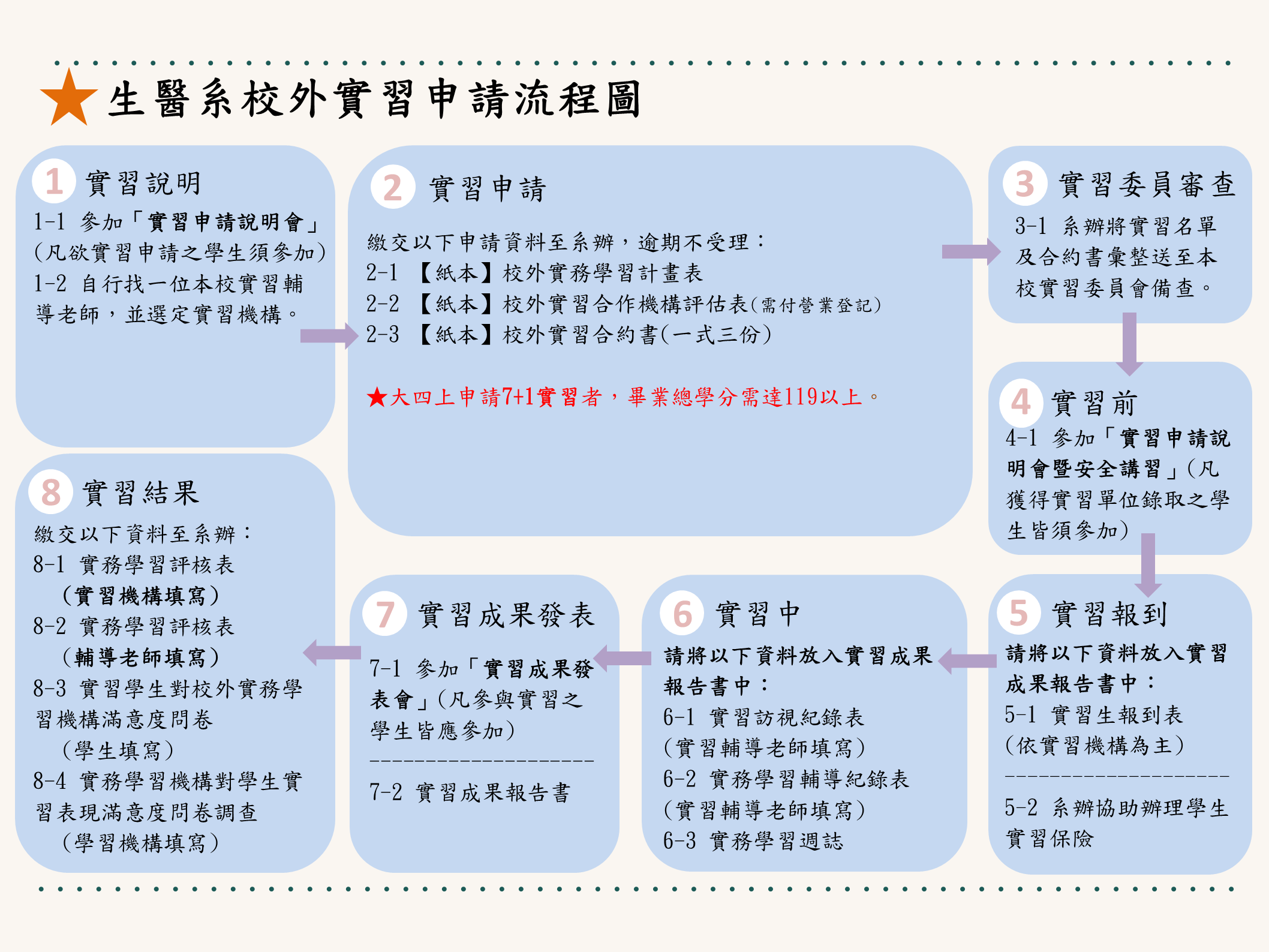 校外實習申請流程-v2 校外實習申請流程-v2