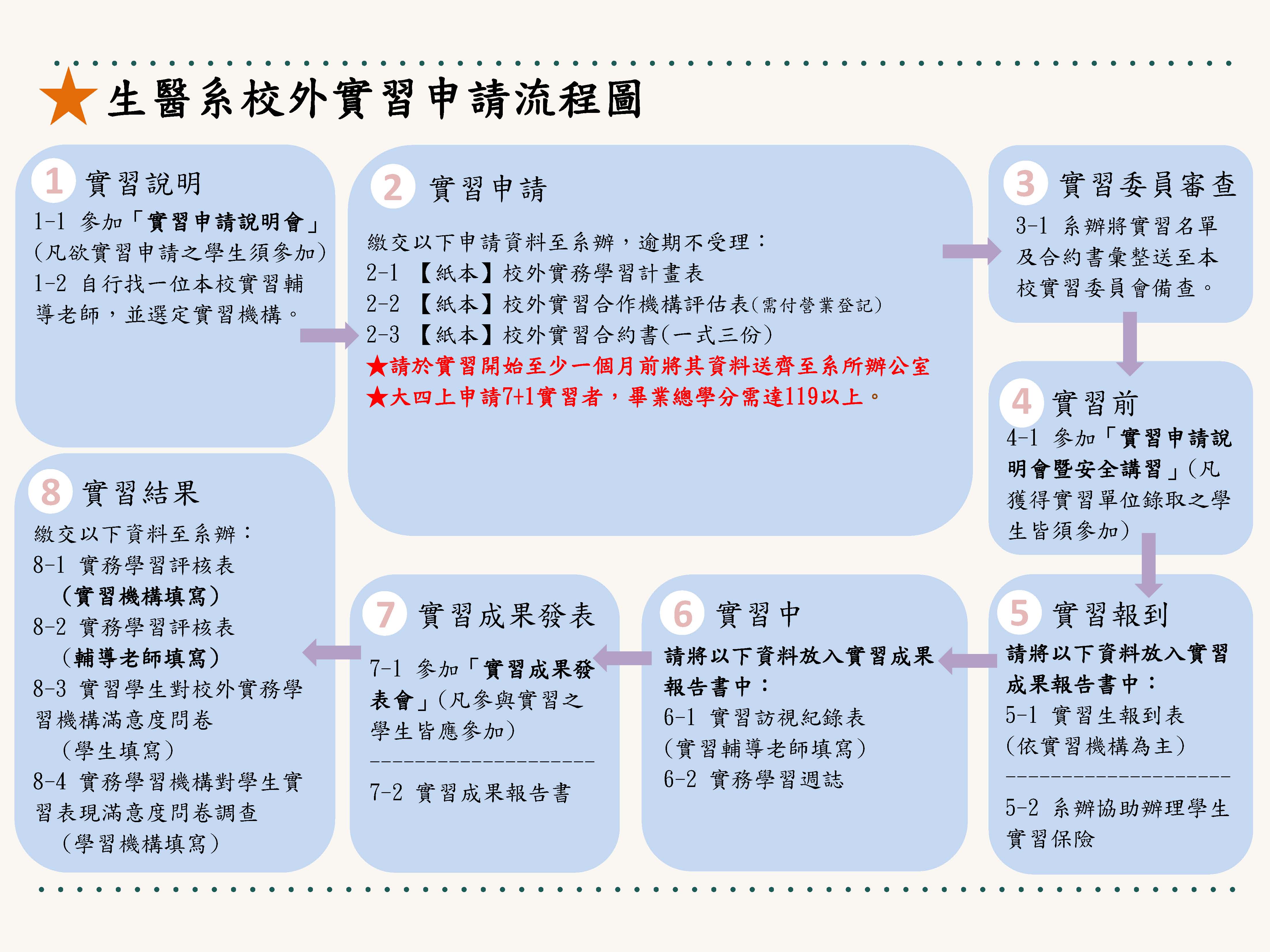 校外實習申請流程-v2