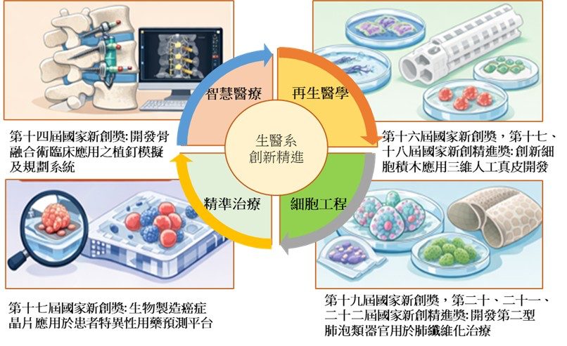 從實驗室走向臨床！亞大生醫系連續獲國家新創獎肯定