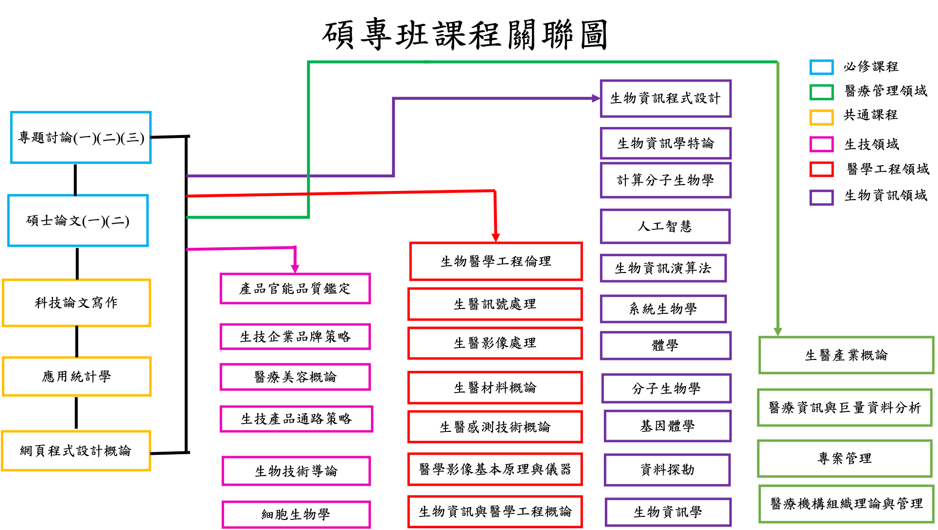 碩專班課程地圖
