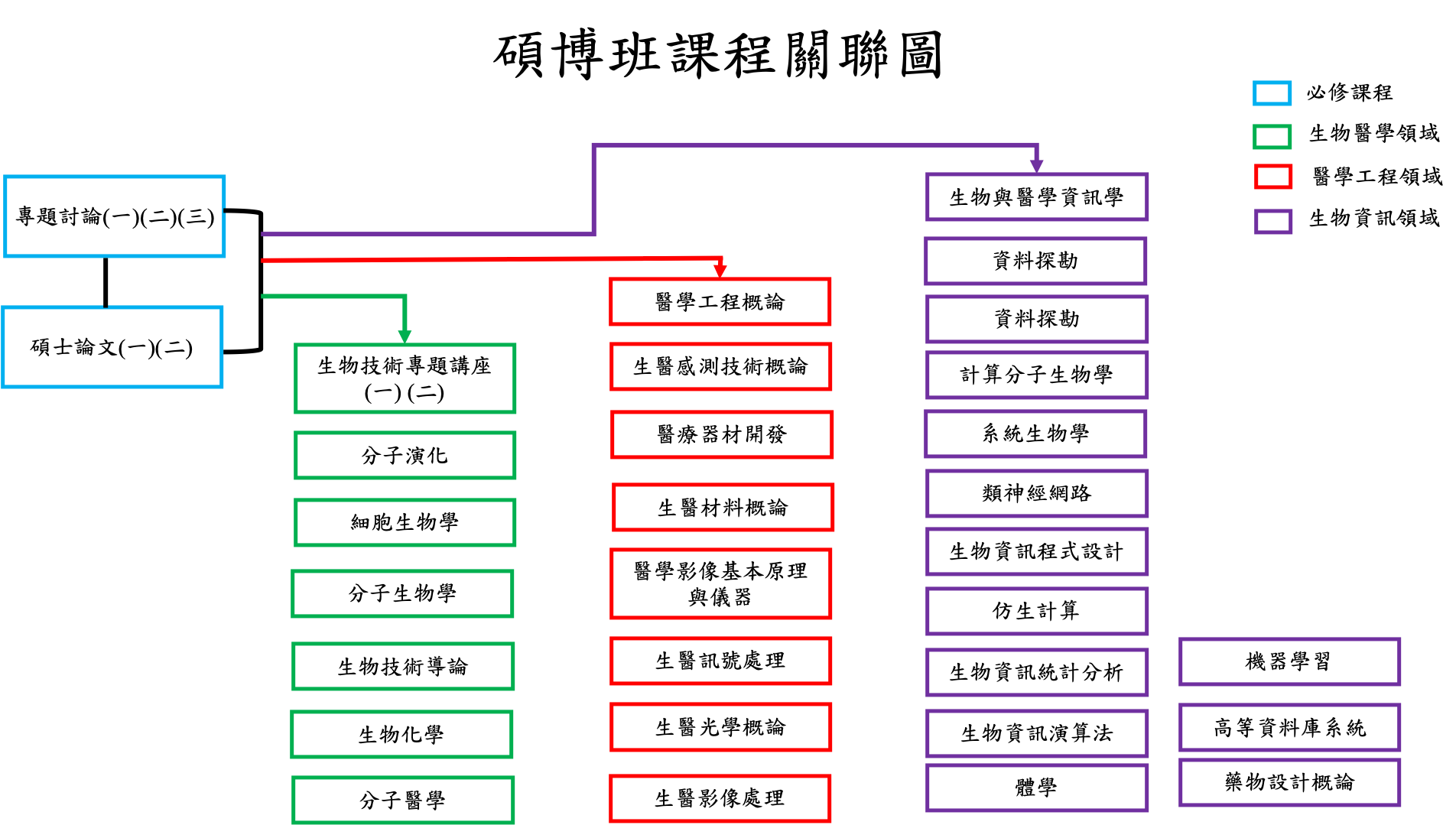 博士班課程地圖