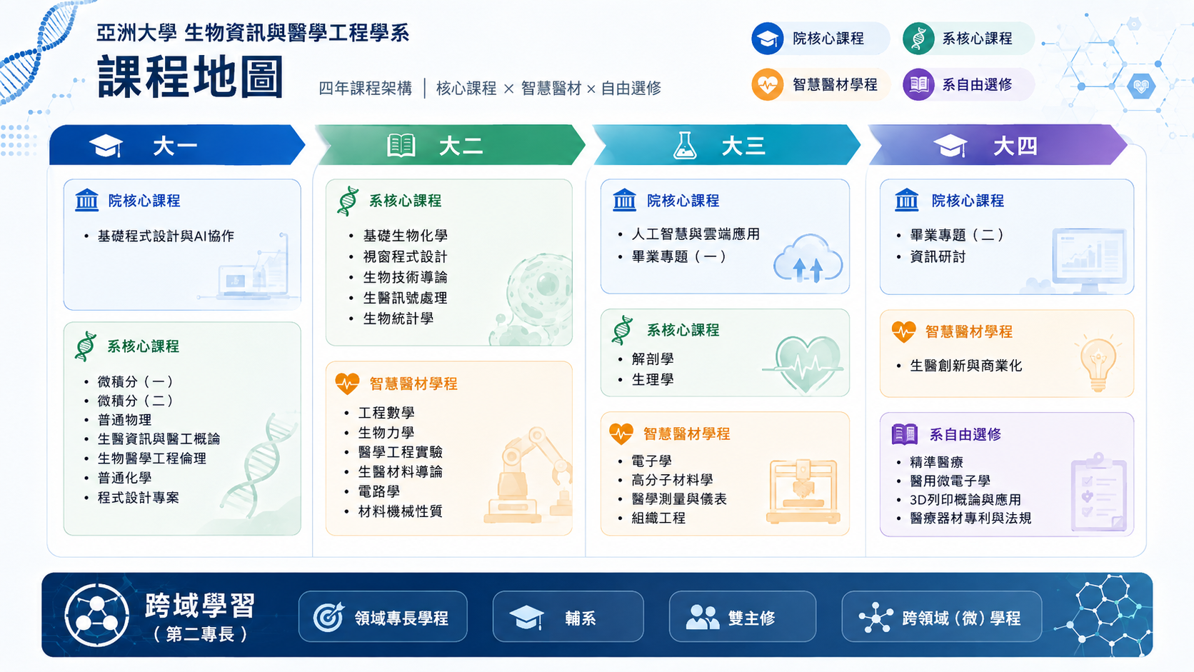 大學部課程地圖2